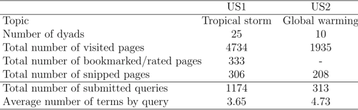 Table 4: Statistics of user studies US1 and US2
