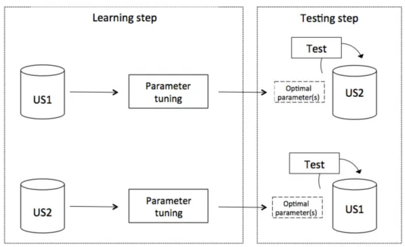 Figure 6: Parameter tuning methodology