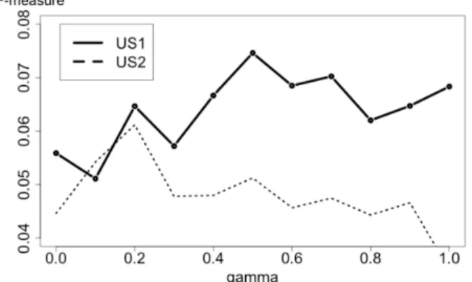 Figure 7: Parameter tuning of MineRank(q)