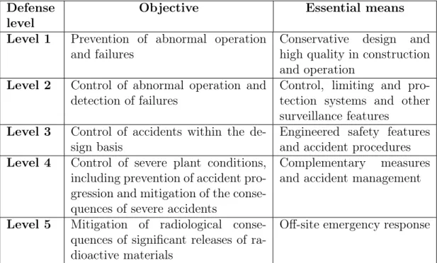Table 2.1: Levels of defense in depth for nuclear plant safety. Source: Defence in Depth in Nuclear Safety, INSAG-10 (1996).