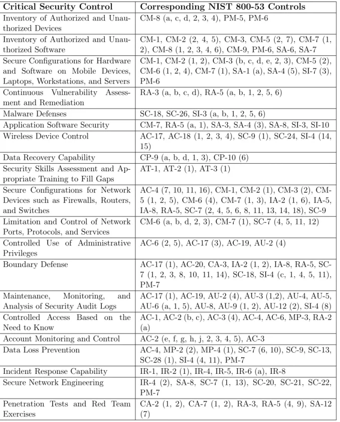 Table 2.5: Controls from NIST 800-53 mapped onto each of the Twenty Critical Security Controls.