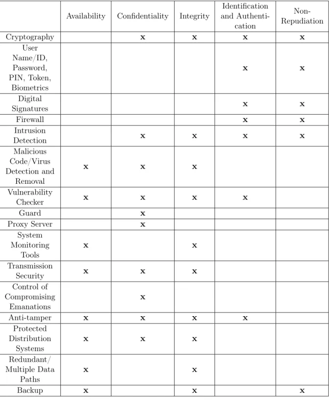 Table 2.6: Technology Summary Table from “Information Assurance Through Defense in Depth.” Source: Woodward (2000, p