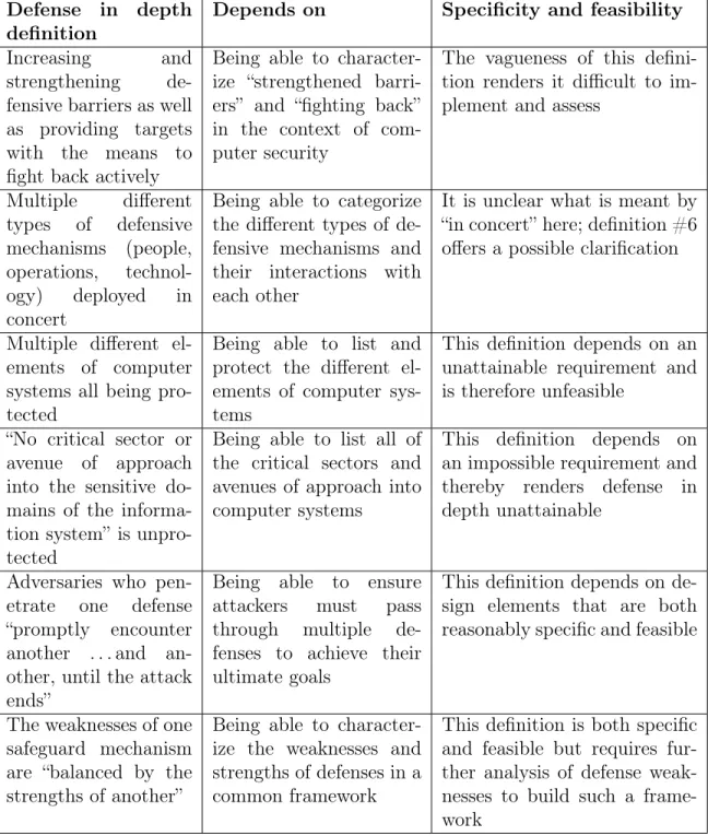 Table 2.7: Definitions of defense in depth presented in 2000 U.S. military report on