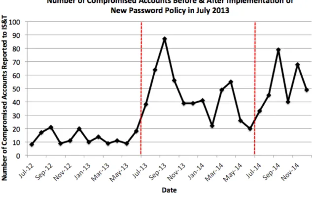 Figure 3-1: The number of compromised accounts reported to IS&amp;T during the year leading up to the implementation of a new password policy in July 2013 and for the period during the implementation (July 1, 2013–July 1, 2014) and following its implementa