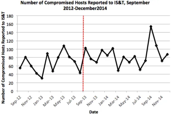 Figure 3-2: The number of compromised hosts reported to IS&amp;T during the year leading up to the implementation of a new firewall in Fall 2013, as well as the following months during the gradual roll out across campus.