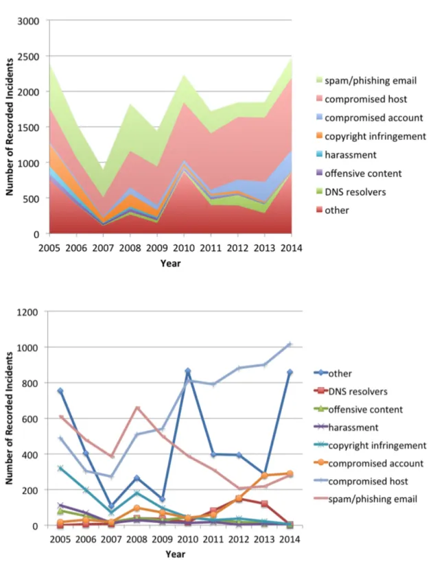Figure 3-3: The number of different types of security incidents recorded by IS&amp;T yearly from 2005 through 2014.