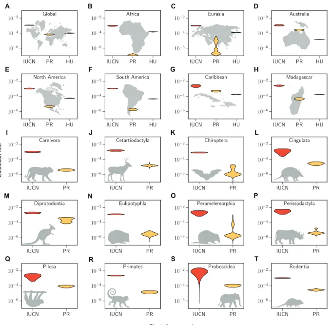 Fig. 4. Expected increases in extinction rates for most orders and areas. In structure equivalent to Fig