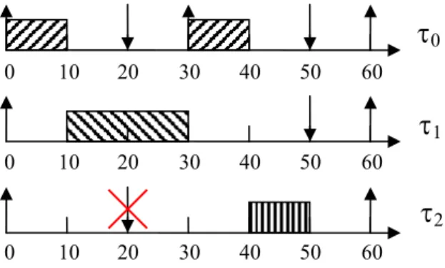 Figure 3: Pessimistic tasks executions  4.2. Proposed method 