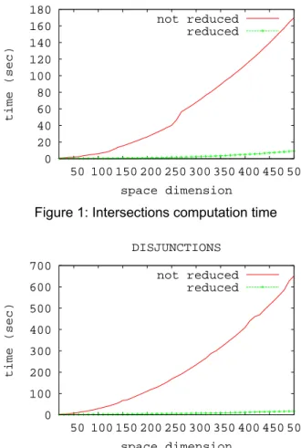 Figure 2: Disjunctions computation time  3. The proposed method 
