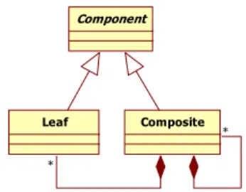 Figure 1.   A spoiled pattern (development of the composition on Composite)  Each  spoiled  pattern  has  a  name  that  describes  the  misconception: here the development of the composition link  on the composite participant of the pattern