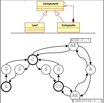 Fig.    3  illustrates  these  two  representations  in  UML  1.5  for  a  design  pattern:  in  a  class  diagram  and  in  a  graph  conforms to XMI format