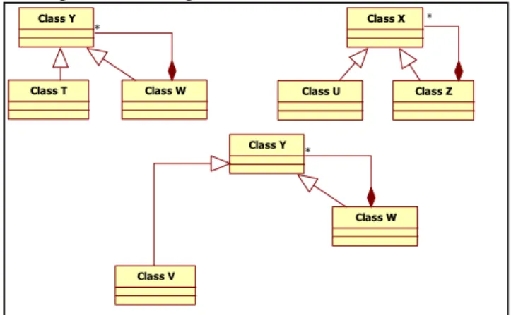 Figure 5.   Local structural properties of the Composite design pattern  TABLE I.   R ESULT OF THE PREDICATE LOCAL _SPC  ON THE MODEL