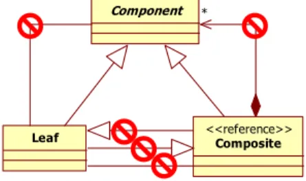 Figure 11.  A graphical representation of the profiled pattern  Reported to the graph, we supplement the description of  the  pattern  with  a  graph  of  the  prohibited  relations,  comparable to the “Negative Conditions Application” (NAC)  of graphs gra