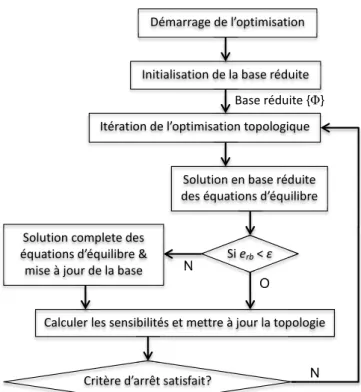 Figure 1 – Diagramme du processus d’optimisation topologique en base réduite.
