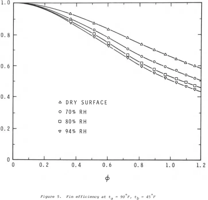 Figure 5.  Fin efficiency  at t,  =  9 0   F ,   t b   =  4 5   F 
