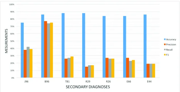 Fig. 1: Summary of the average measurements of the studied secondary diagnoses, using high level of granularity for all the encoded diagnoses.
