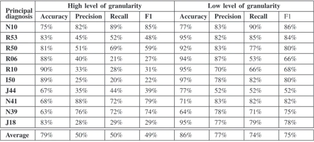 TABLE III: Results obtained for B96 (bacterial agents) as secondary diagnosis without fixing any primary diagnosis using high and low levels of diagnoses granularity.