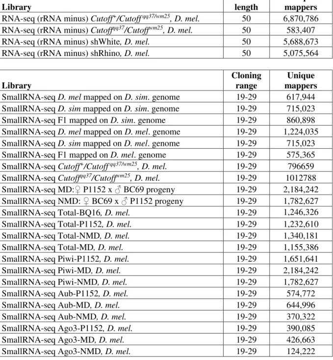 Table S1. Read mapping statistics  Library 