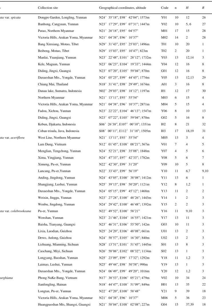 Table S2 Details of Engelhardia populations used in molecular analysis, sample size (n), cpDNA haplotypes  (H) and nrDNA ribotypes (R) observed 