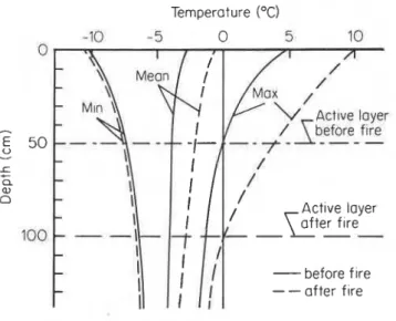 Figure 6.5  Typical  permafrost  ground  temperature  regime  before  and after fire 
