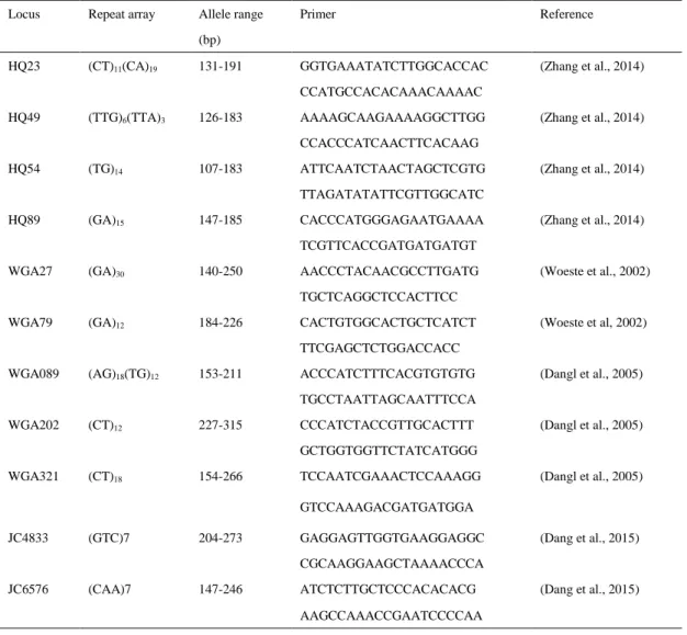 Table S4. The primers for the amplification of nuclear microsatellite markers in various  species of Engelhardia