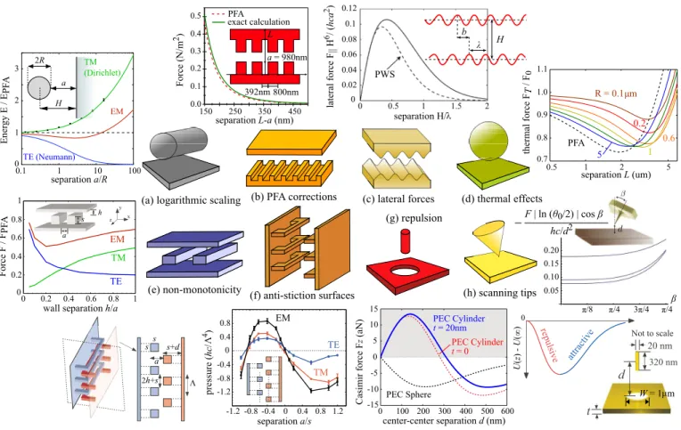 FIG. 10. Selected theoretical structures along with predictions of unusual Casimir effects
