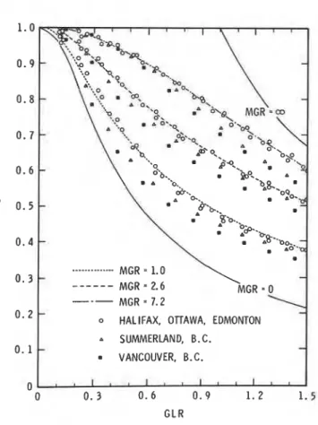 Figure 3.  Seasonal solar utilization curves  Figure 4.  Seasonal solar utilization factor  and actual data points for  five  (constant room temperature)  locations (room temperature swing  = 