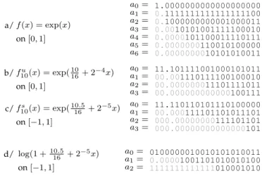 Fig. 7. Range reduction reduces the a j . All the polynomials are accurate to 10 −6 ; f 10u and f 10s cover the same sub-interval of exp(x) .