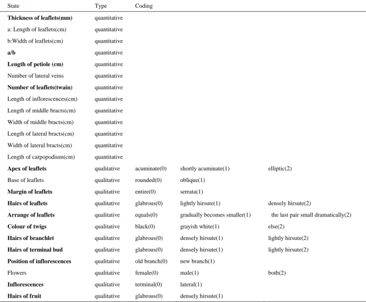 Table  S8.  Morphological  characteristics  observed  and  measured  for  Engelhardia  (25  in  total)