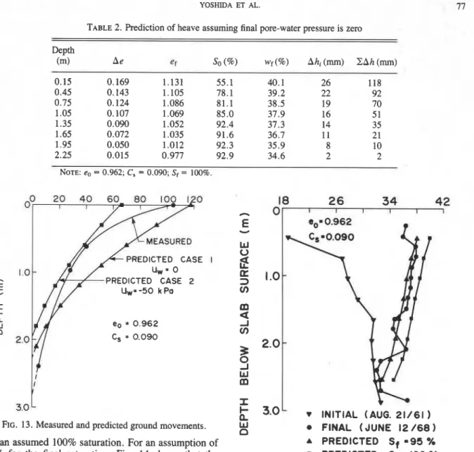 FIG.  13. Measured  and predicted ground movements. 