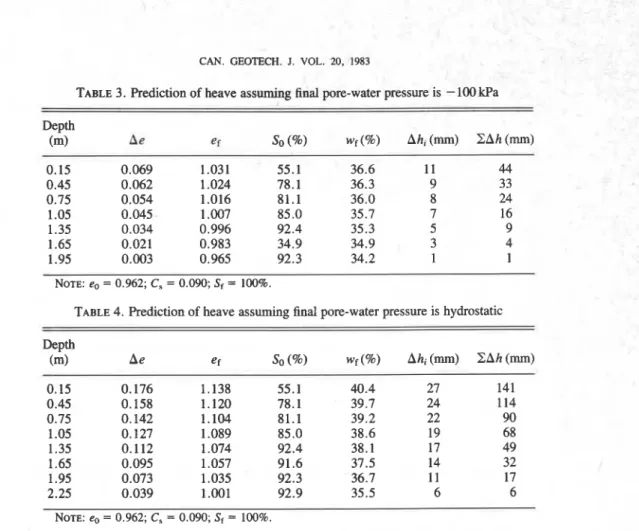 TABLE  3. bediction of heave assuming final pore-water pressure is  -  100 kPa  Depth  (m)  b e   er  So  (%I  w  ( %   Ah, (mm)  C A h   (m)  0.15  0.069  1.031  55.1  36.6  1 1   44  0.45  0.062  1.024  78.1  36.3  9  33  0.75  0.054  1.016  81.1  36.0  