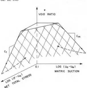 FIG.  5.  Logarithm of stress state variables versus void ratio. 