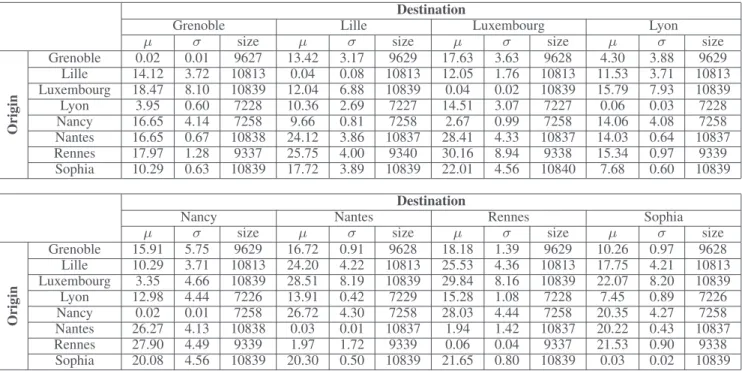 TABLE I: Statistics summary of raw RTTs collected in Grid’5000 Destination