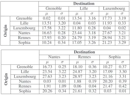 TABLE II: Statistics summary of preprocessed RTTs (Dataset with 172,392 samples) Destination
