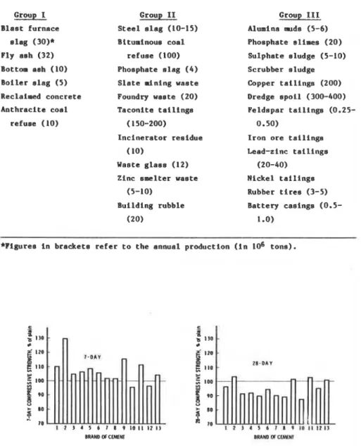 TABLE  2:  CLASSIFICATION  AND  PRODUCTION  OF  WASTE  MATERIALS  I N   THE  USA  Group  I  B l a s t   f u r n a c e   s l a g   (30)*  Fly  a s h   (32)  Bottom  a s h   (10)  B o i l e r   a l a g   (5)  Reclaimed  c o n c r e t e   A n t h r a c i t e 