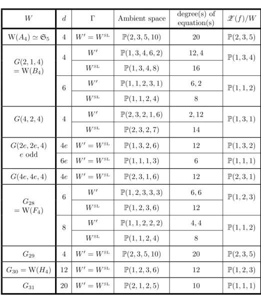 Table II. Weights of ambient projective spaces and degree(s) of equation(s) of Z (f )/Γ