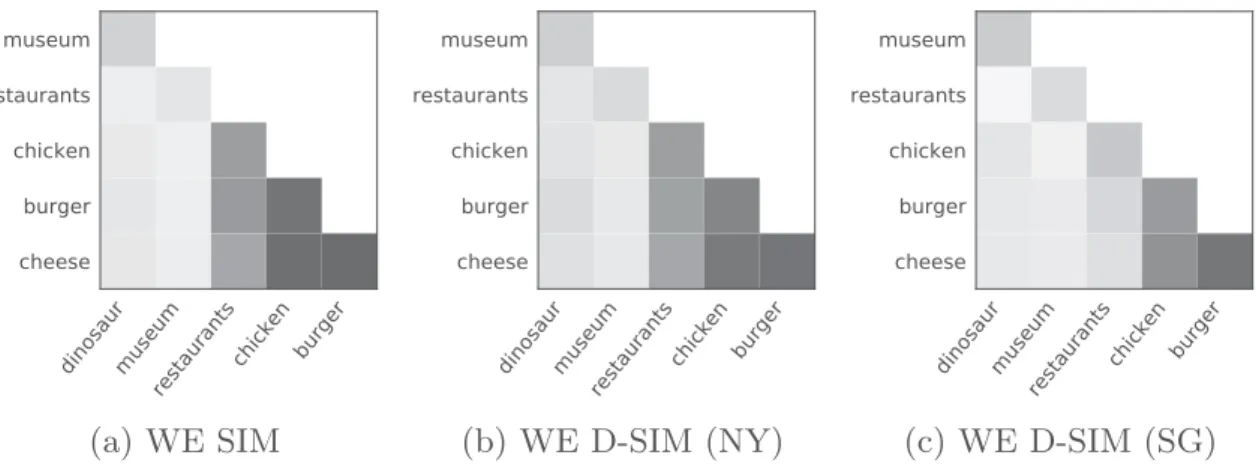 Fig. 1. Cosine similarities of traditional WE SIM (a), WE SIM damped by word-word barycenter distances in NY dataset (b) and in SG dataset (c)