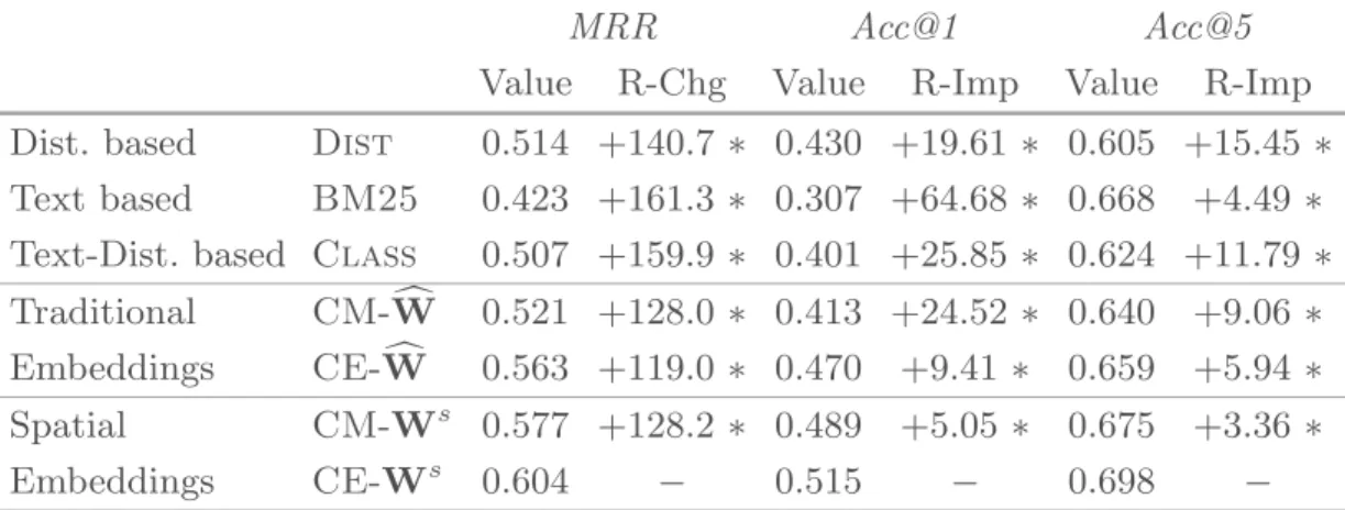 Table 1. Effectiveness evaluation. R-Chg: CE-W s relative changes. R-Imp: CE-W s relative improvements