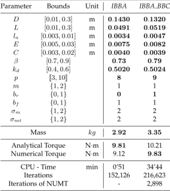 Table 2. Results when the zone varies.