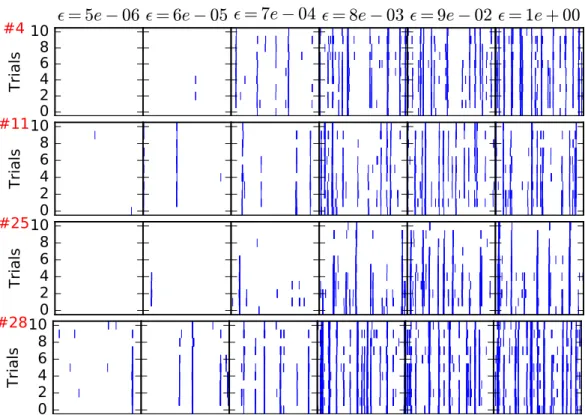 Figure 3: Raster plots for different representative ganglion cells (different rows, labelled by the red number) as a function of sparseness  (different columns, same values of  as in Figure 2)