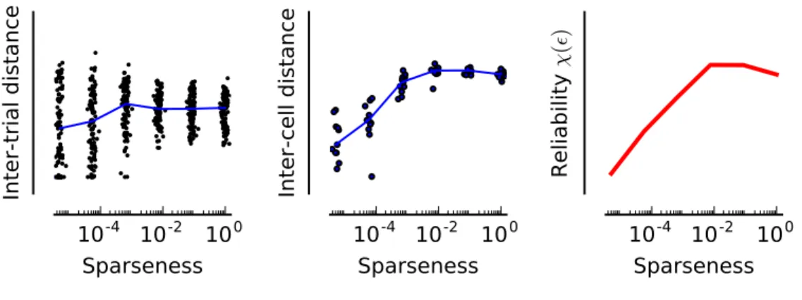 Figure 5: Reliability as a function of sparseness. (A) We first computed for each cell and sparseness level the inter-trial distance as the mean pair distance between two repetitions of the same stimulus, averaged across each block (in time) and for all pa