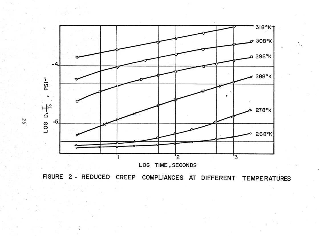 FIGURE  2  - REDUCED  CREEP  COMPLIANCES  AT  DIFFERENT  TEMPERATURES