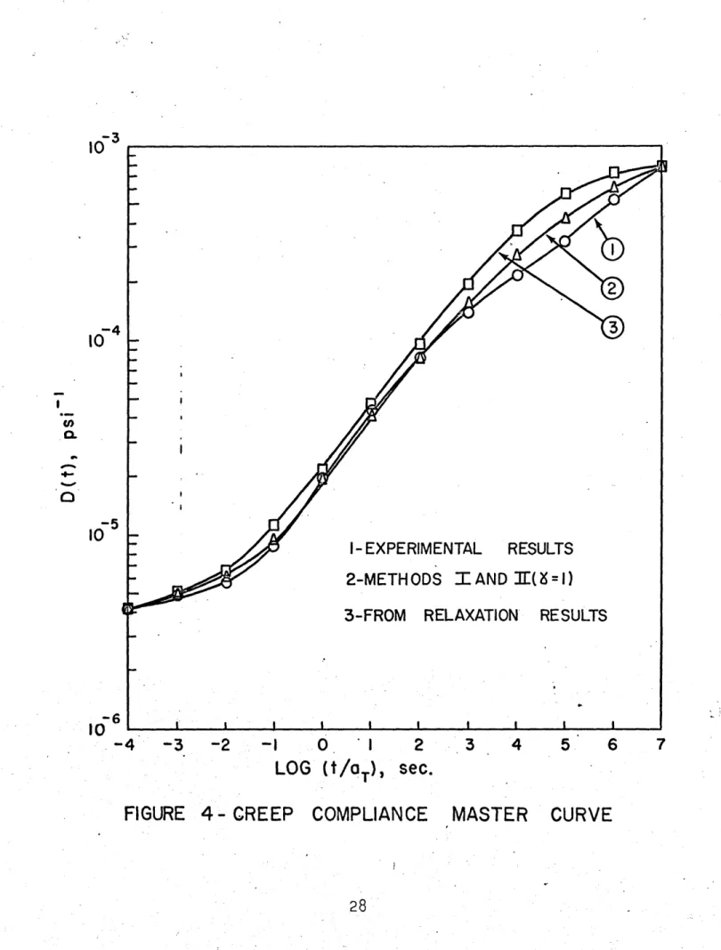 FIGURE  4-  CREEP COMPLIANCE MASTER CURVE