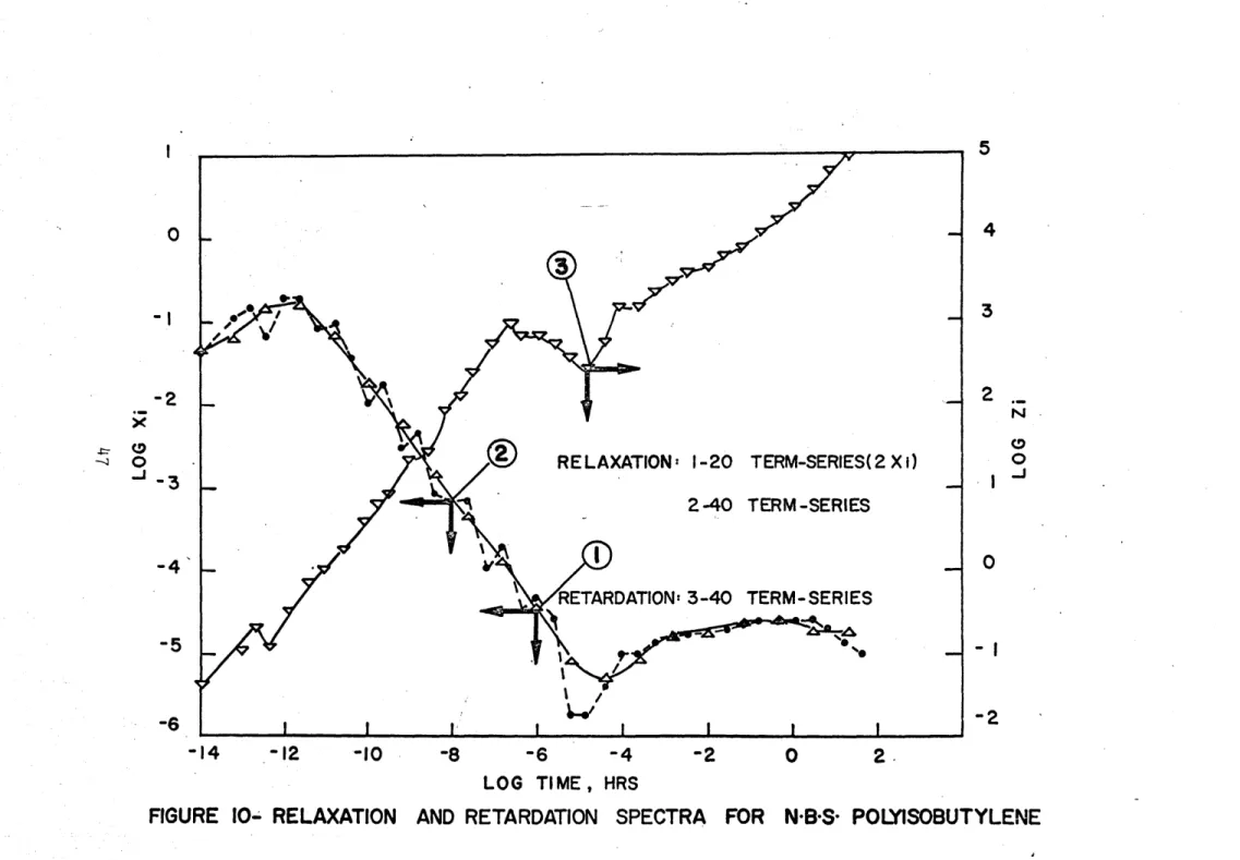 FIGURE  10-  RELAXATION AND  RETARDATION SPECTRA