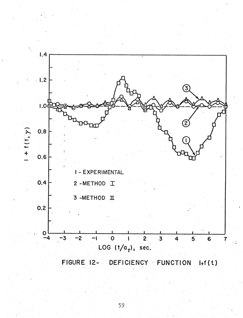 FIGURE 12- FUNCTION I+f  (t)