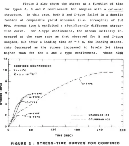 FIGURE  2  :  STRESS-TIME  CURVES  FOR  CONFINED 