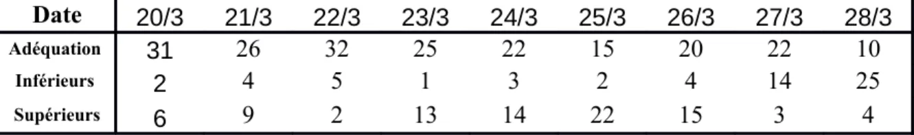 Tableau 1 : Observation de la répartition des points en adéquation (sur la courbe), inférieurs (en- (en-dessous) ou supérieurs (au-dessus) pour les admissions à l’hôpital, les admissions en réanimation et les décès à l’hôpital du 20 au 28 mars pour les 13 