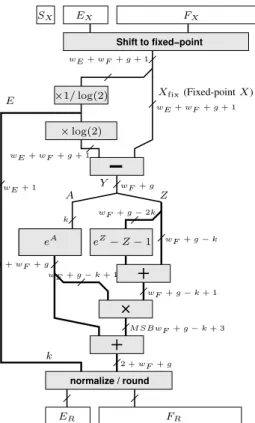 Figure 7 presents in parallel the component hierarchies for two instantiations of this architecture (target frequency of 400MHz on the left and of 200MHz on the right) on a Virtex4 FPGA.