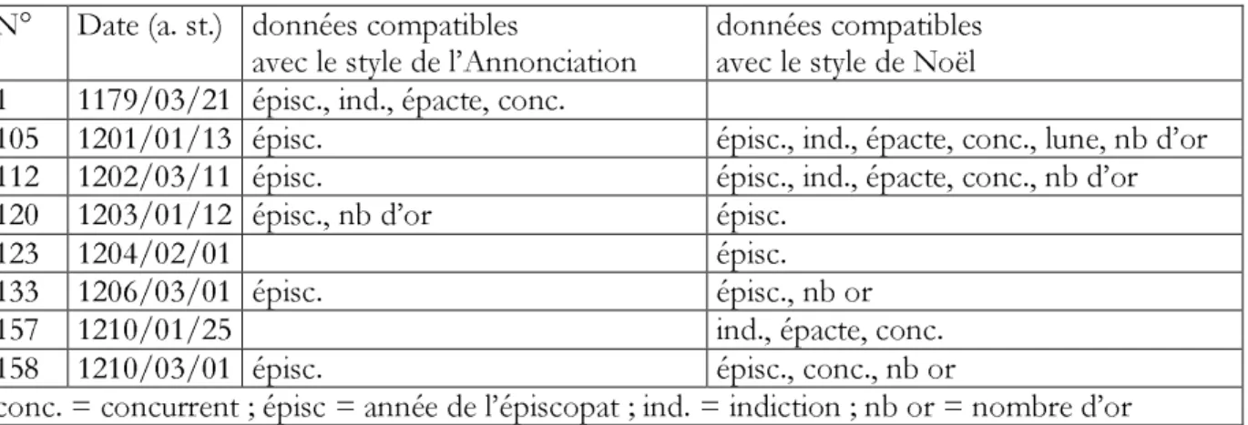 Tableau 1. Les critères de datation des chartes de Bertram 32 N°   Date (a. st.)  données compatibles 