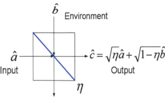 Figure  2-2:  A  single-mode  lossy  bosonic  channel  can  be  modelled  as  a  beam-splitter with  transmissivity  7